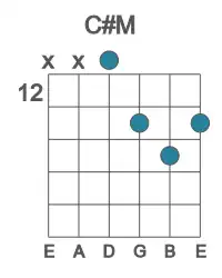 Guitar voicing #2 of the C# M chord